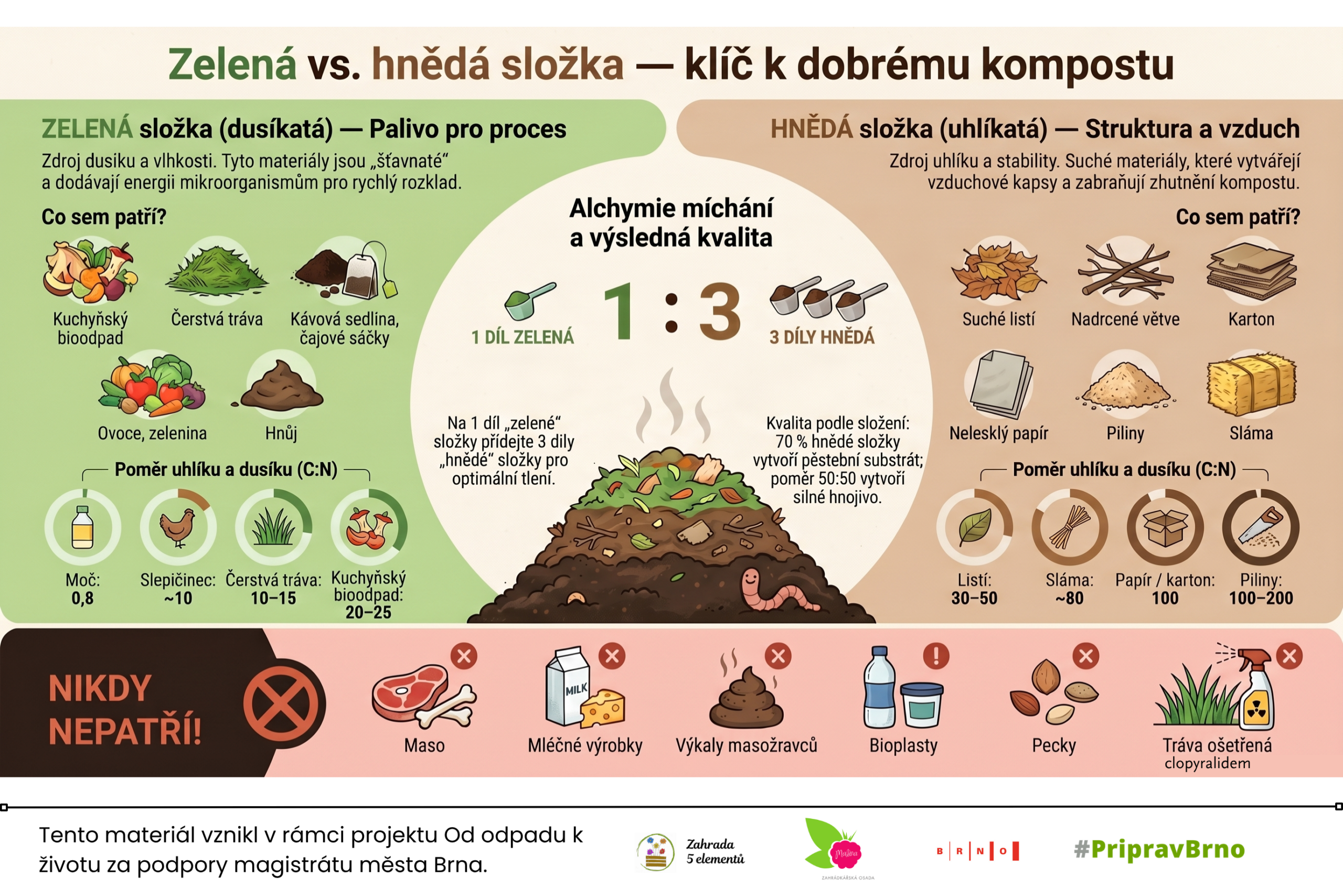 Zelená vs. hnědá složka – klíč k dobrému kompostu