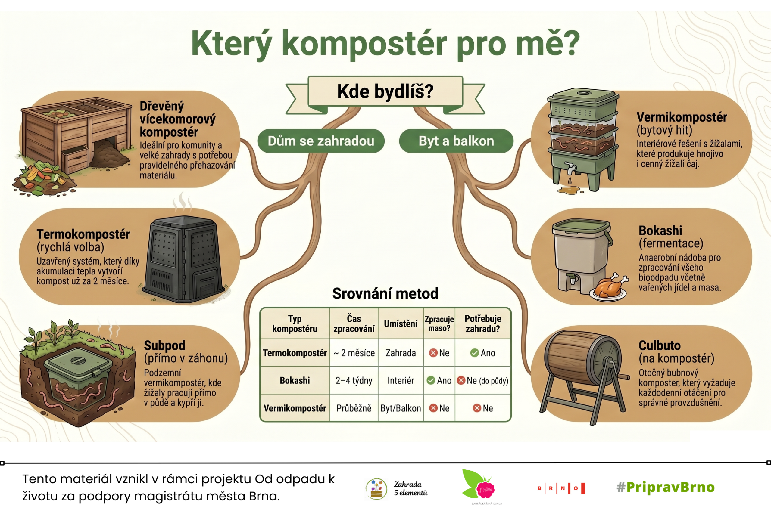 Který kompostér pro mě?